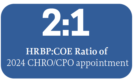 Blue rectangle with large white text "2:1" above smaller text "HRBP:COE Ratio of 2024 CHRO/CPO appointment.